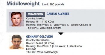 The Ring considera a “Canelo” Álvarez el mejor peso medio