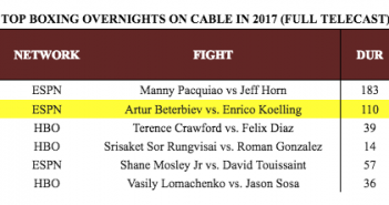 NOVIEMBRE 12, 2017, El boxeo de ESPN domina el rating