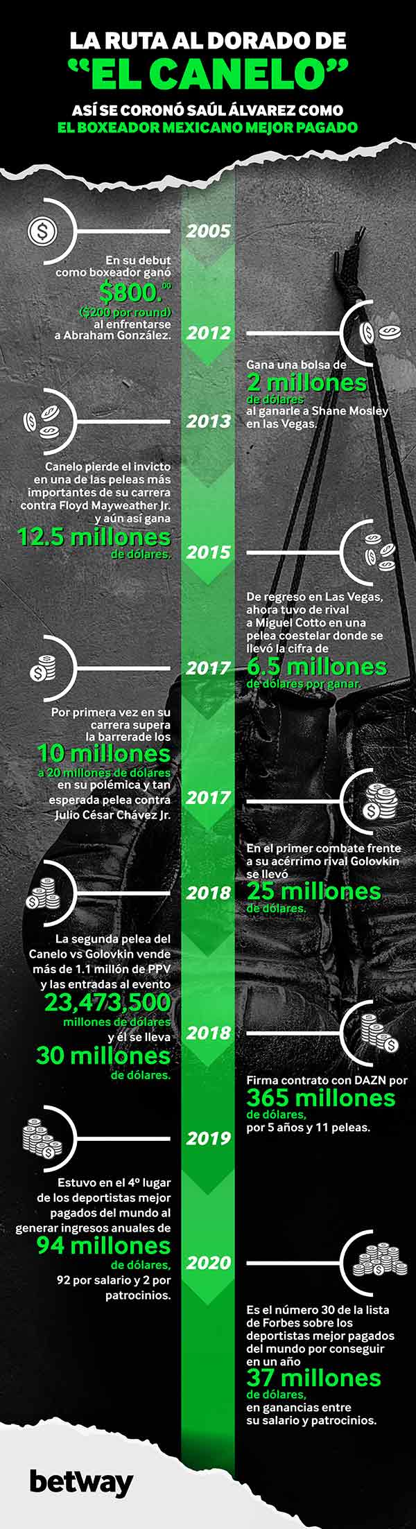 Infografía Saúl "Canelo" Álvarez