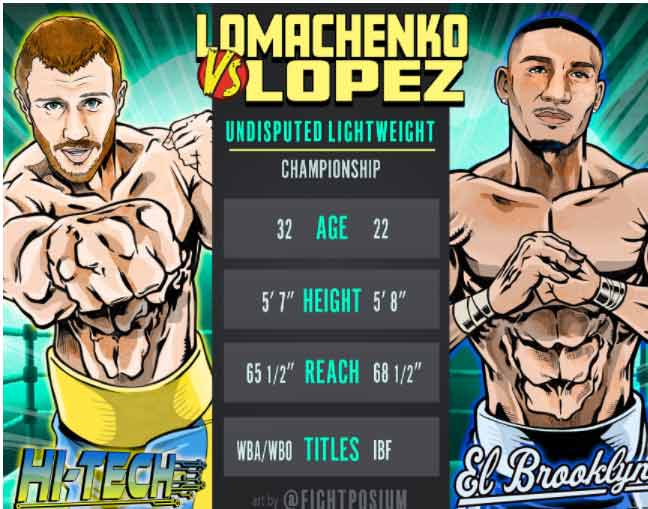 Lomachenko vs López